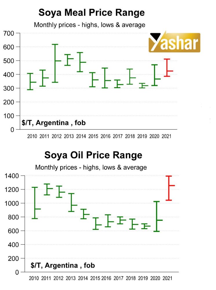 نمودار قیمت روغن خام سویا و کنجاله سویا آرژانتین طی ١٠ سال گذشته