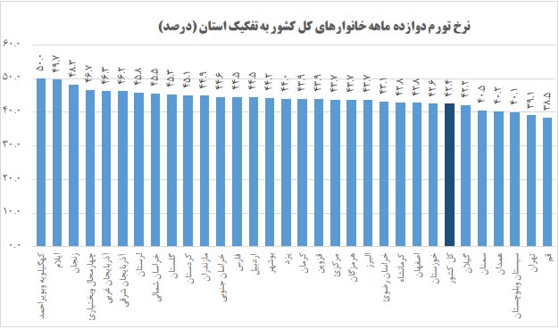 جزییات نرخ تورم دی ماه در استان‌های کشور اعلام شد