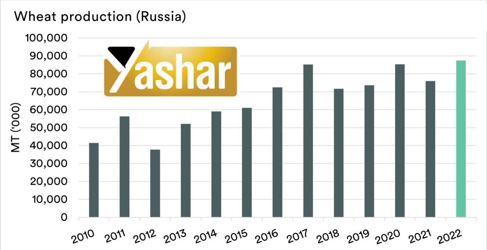 عوارض صادراتی گندم، جو و ذرت روسیه برای تاریخ ٦ الی ١٢ ماه می افزایشی شد+ نمودار تولید گندم روسیه