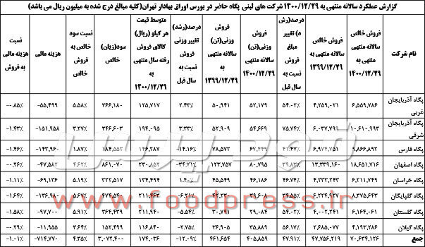 صنایع شیر ایران «پگاه» 12 درصد سهم بازارش را از دست داد + جدول