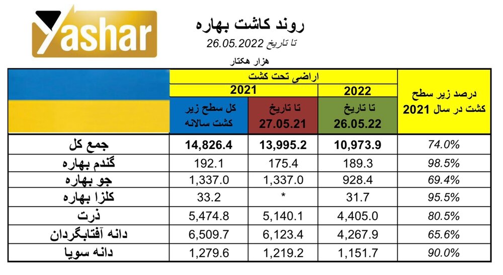 جدیدترین گزارش جامع از وضعیت تولید، ذخایر، حمل و نقل و صادرت غلات اوکراین