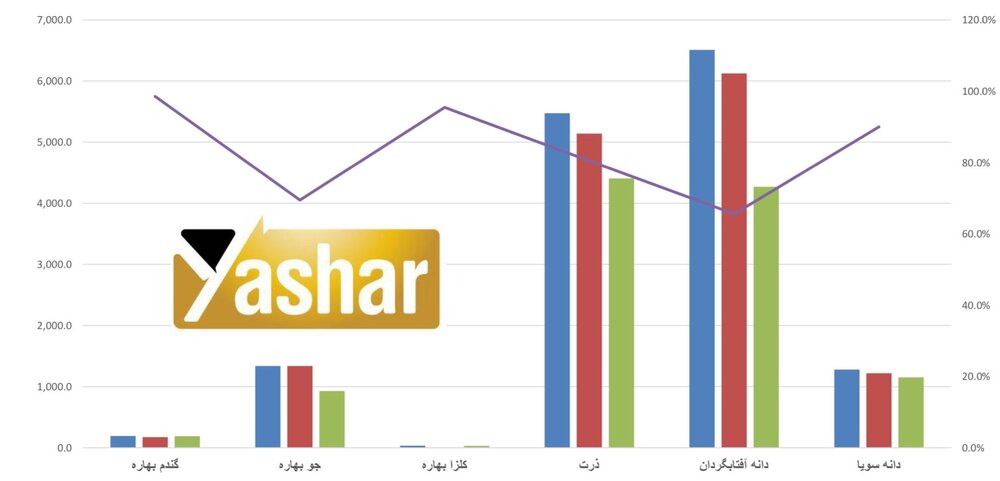 جدیدترین گزارش جامع از وضعیت تولید، ذخایر، حمل و نقل و صادرت غلات اوکراین