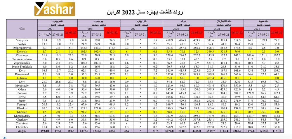 جدیدترین گزارش جامع از وضعیت تولید، ذخایر، حمل و نقل و صادرت غلات اوکراین