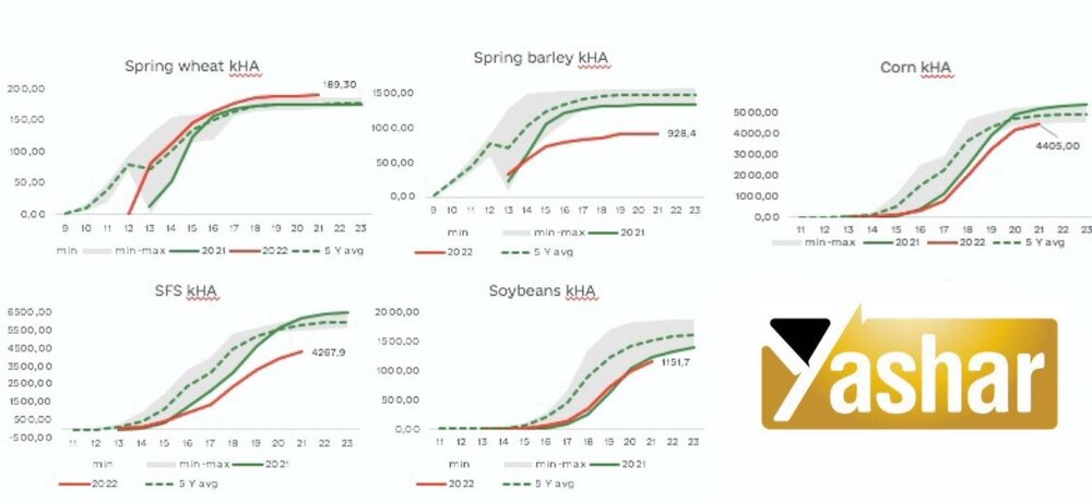 جدیدترین گزارش جامع از وضعیت تولید، ذخایر، حمل و نقل و صادرت غلات اوکراین