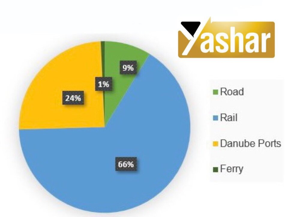 جدیدترین گزارش جامع از وضعیت تولید، ذخایر، حمل و نقل و صادرت غلات اوکراین