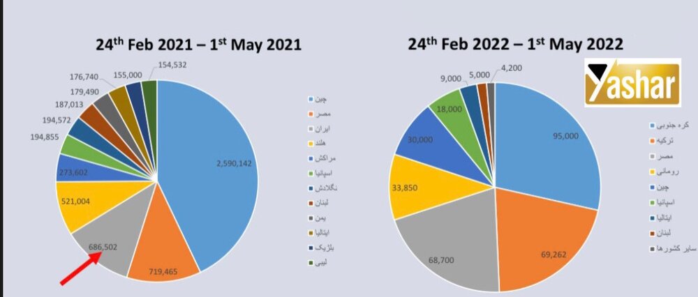 جدیدترین گزارش جامع از وضعیت تولید، ذخایر، حمل و نقل و صادرت غلات اوکراین