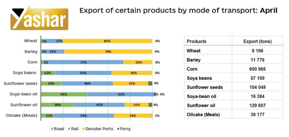 جدیدترین گزارش جامع از وضعیت تولید، ذخایر، حمل و نقل و صادرت غلات اوکراین