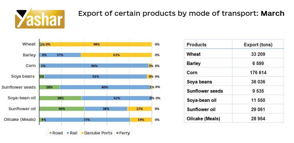جدیدترین گزارش جامع از وضعیت تولید، ذخایر، حمل و نقل و صادرت غلات اوکراین