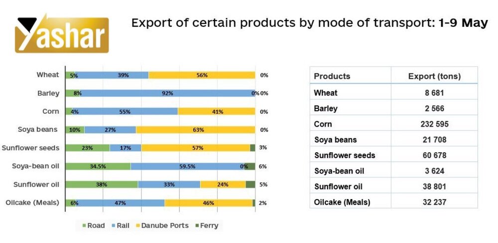 جدیدترین گزارش جامع از وضعیت تولید، ذخایر، حمل و نقل و صادرت غلات اوکراین