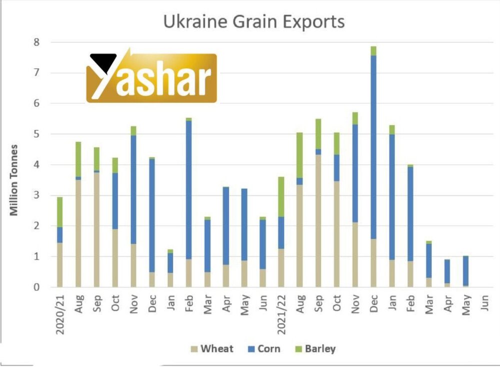روسیه عوارض صادراتی برای تاریخ ٢٢ الی ٢٨ ماه ژوئن را اعلام کرد/ عوارض صادارتی گندم، ذرت و جو افزایش یافت