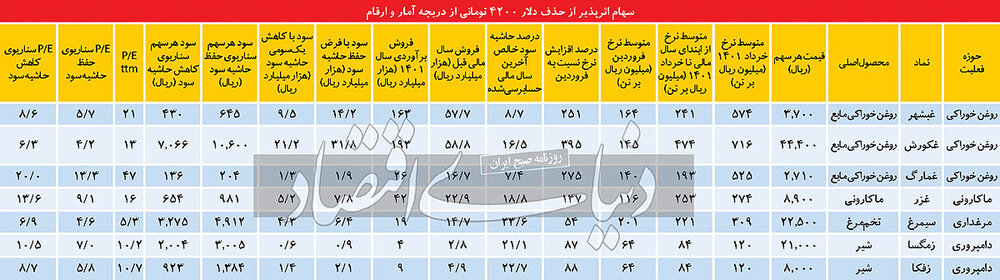 بورس تهران منهای ارز ۴۲۰۰