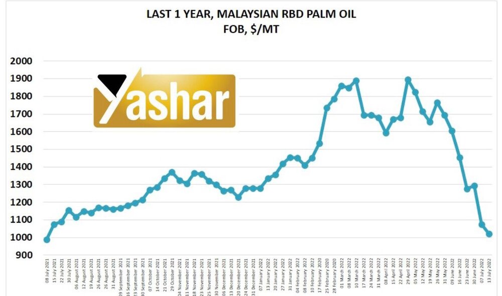افت شدید قیمت انواع روغن خام/ سقوط آزاد قیمت روغن پالم