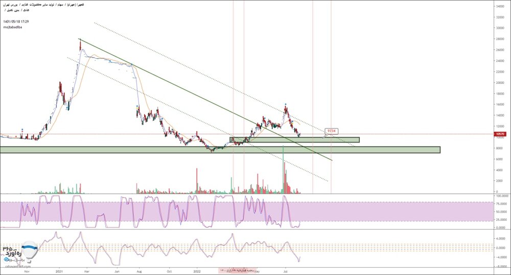 تحلیل بنیادی و تکنیکال "غمهرا"