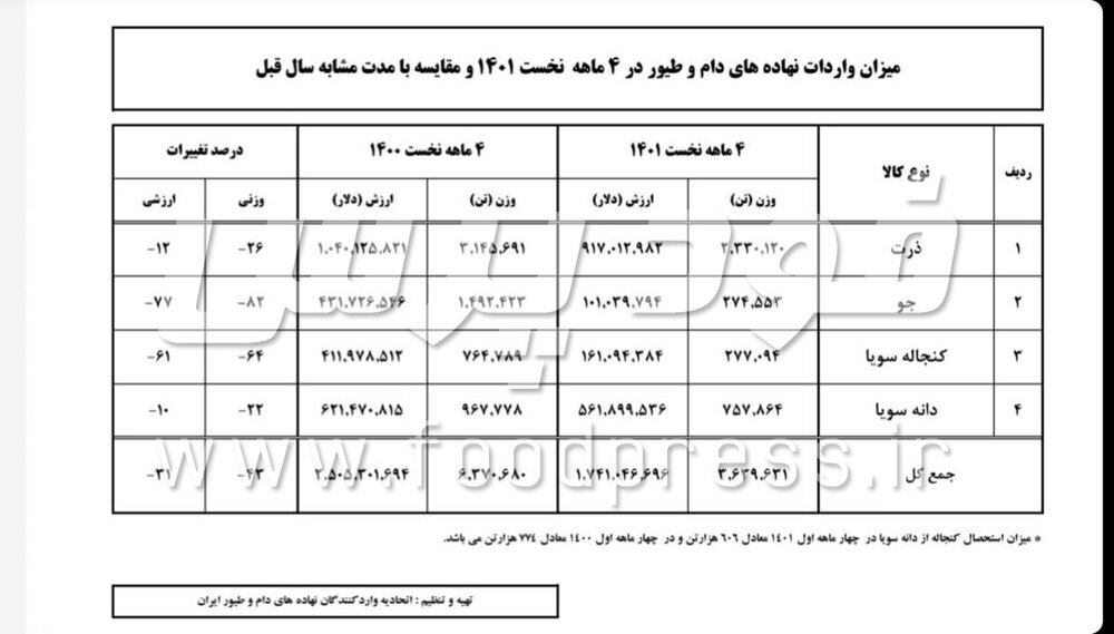 آمار واردات نهاده های دام و طیور در چهار ماهه امسال اعلام شد / کاهش 82 درصدی واردات جو و 43 درصدی کل نهاده ها