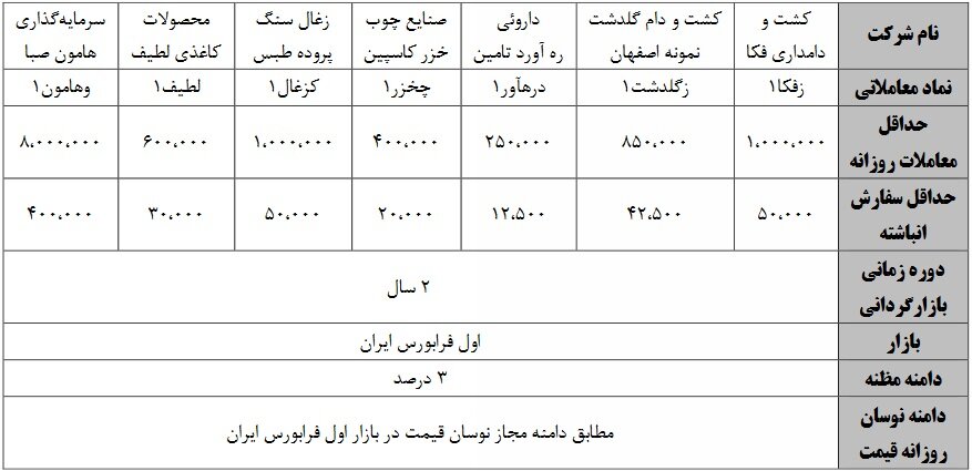 آغاز عملیات بازارگردانی دو ساله سهام ۱۷ شرکت فرابورسی از فردا