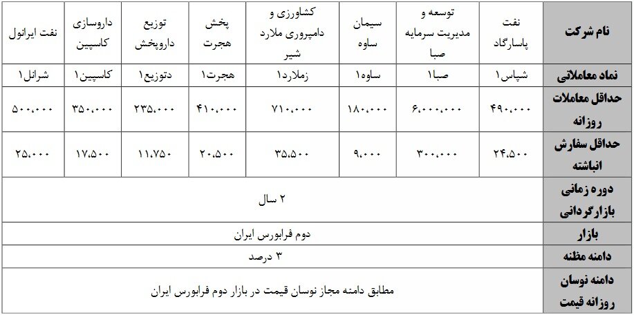آغاز عملیات بازارگردانی دو ساله سهام ۱۷ شرکت فرابورسی از فردا