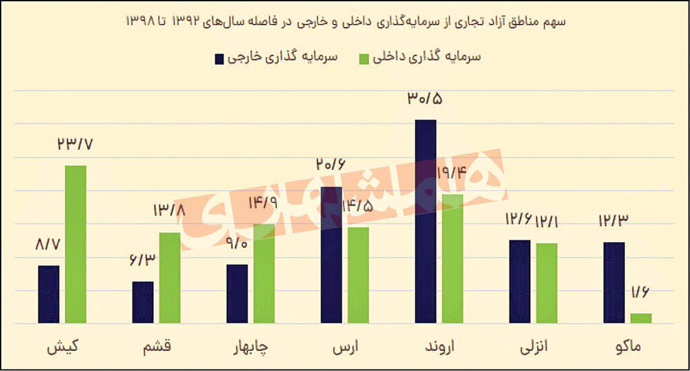 ۵ دلیل شکست مناطق آزاد تجاری ایران | واردات در مناطق آزاد ۲برابر صادرات کالا