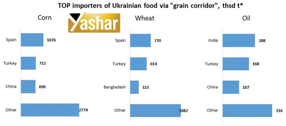 عوارض صادراتی غلات روسیه از تاریخ ٧ الی ١٣ ماه دسامبر اعلام شد + نمودار مقاصد غلات اوکراین