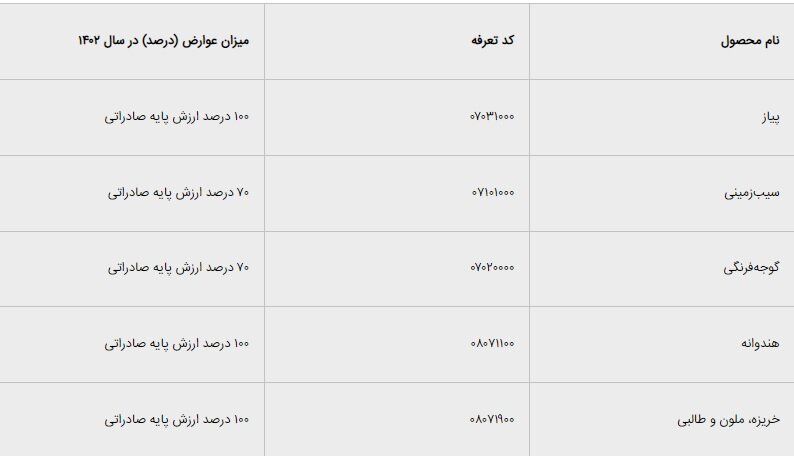 ابلاغ عوارض صادراتی برخی محصولات جالیزی در سال ۱۴۰۲