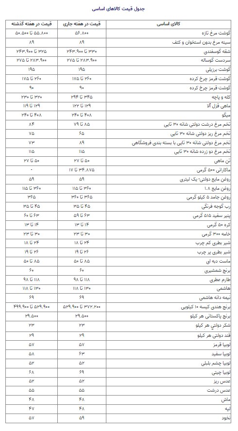 حبوبات باز هم گران شد