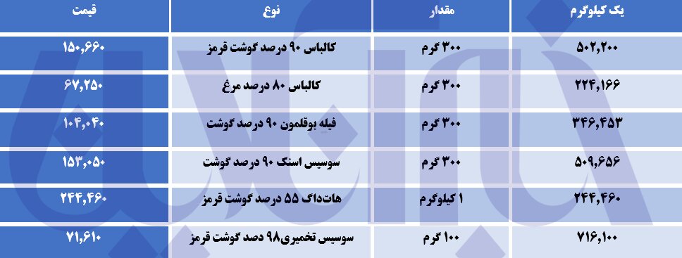 سوسیس و کالباس کیلویی ۷۰۰ هزار تومان/ جدول قیمت‌ها
