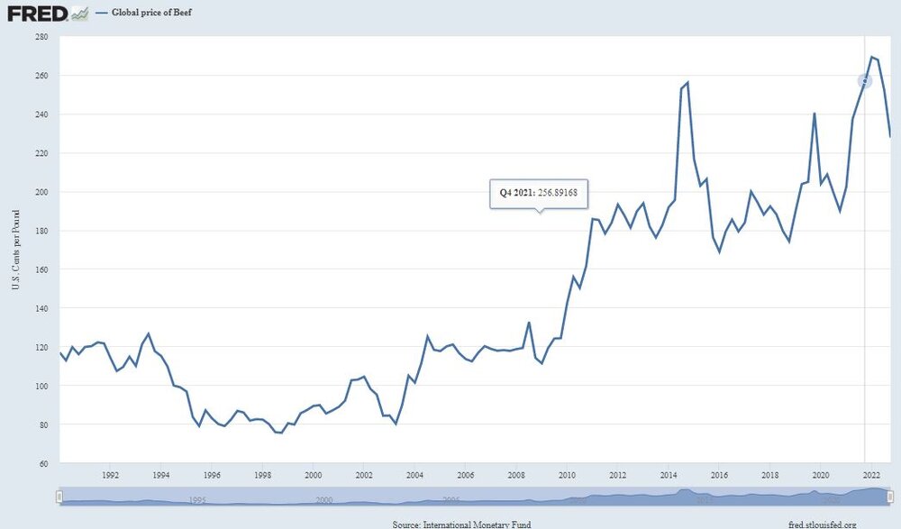 افزایش قیمت جهانی گوشت به بیشترین رقم تاریخی/ دنیا درگیر گرانی است