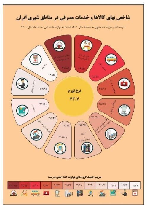 پایان سانسور آمار تورم در بانک مرکزی/ نرخ تورم بهمن ۴۳.۶ درصد شد