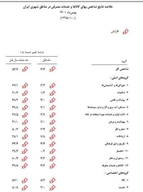 پایان سانسور آمار تورم در بانک مرکزی/ نرخ تورم بهمن ۴۳.۶ درصد شد