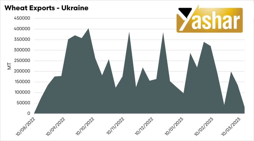 نگاهی به حجم تجارت و وضعیت کریدور صادرات غلات اوکراین +نمودارها