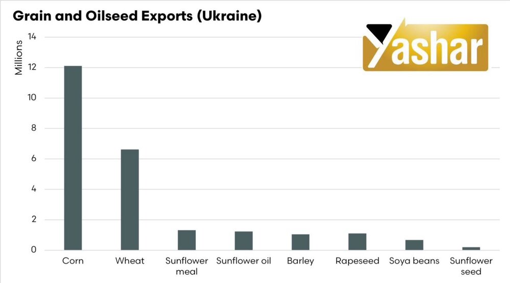 نگاهی به حجم تجارت و وضعیت کریدور صادرات غلات اوکراین +نمودارها