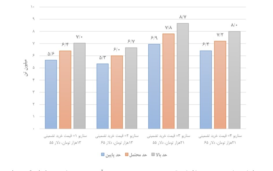 پیش بینی خرید تضمینی گندم در ۱۴۰۲
