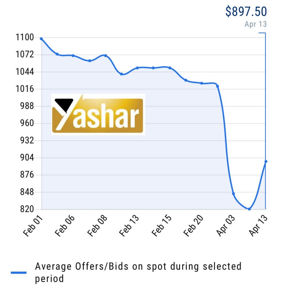 سقوط آزاد قیمت روغن آفتابگردان در بازار جهانی+ نمودار