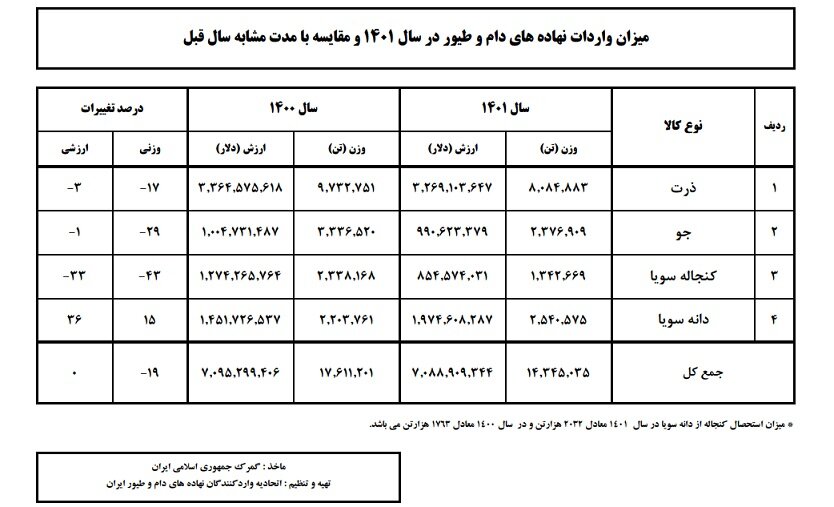کاهش ۱۹ درصدی واردات نهاده های دامی در سال ۱۴۰۱