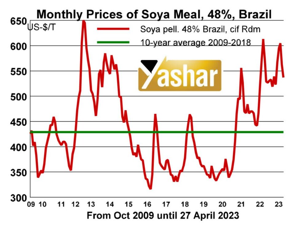 کاهش شدید قیمت جهانی کنجاله سویا + جدول
