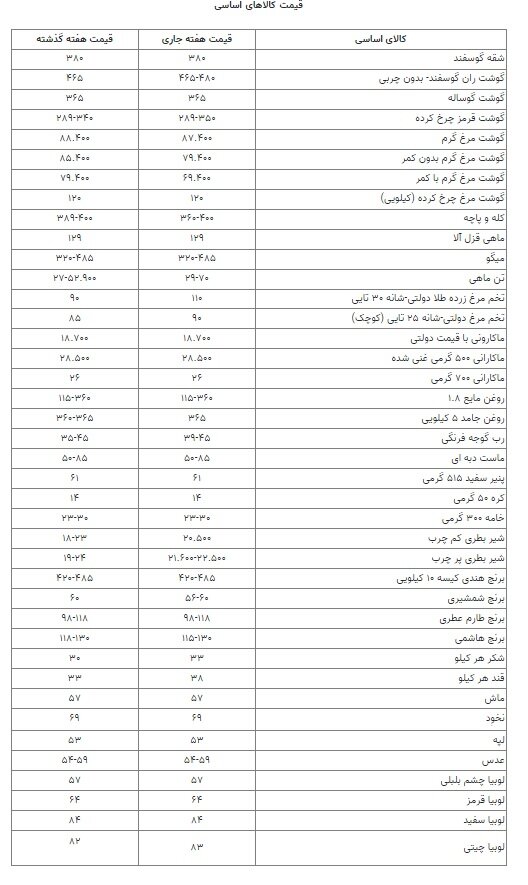 قند و شکر گران شد/ هر کیلو گوشت مرغ ۸۷ هزار و ۴۰۰ تومان