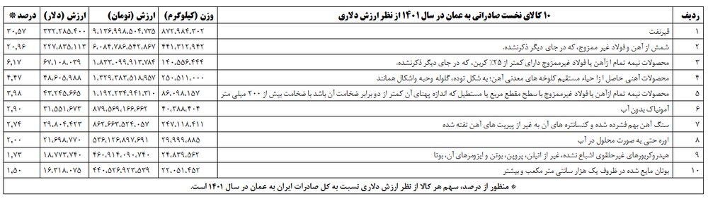 تجار ایرانی در کدام بازار عمان بیشتر خرج کردند؟