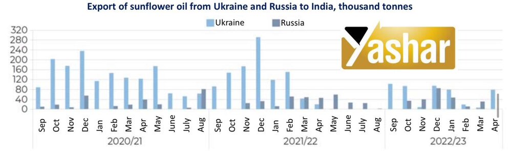 سیاست های حمایتی هند برای تنظیم بازار محصولات کشاورزی