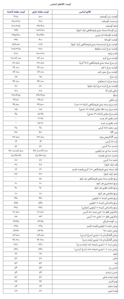 وضعیت بازار گوشت، قرمز شد/ران گوسفند ۵۰۰ و مرغ ۸۴.۸۰۰ هزار تومان