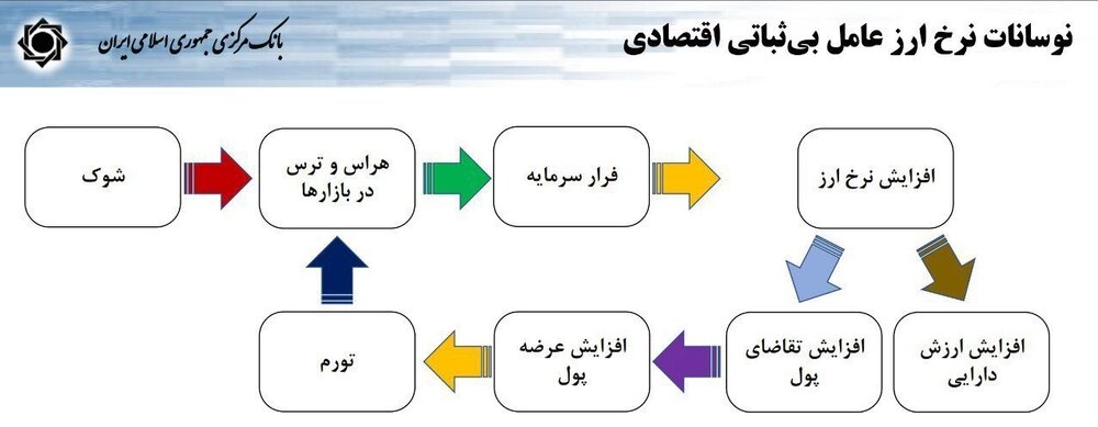 واکاوی مکانیزم تأثیر نوسانات ارزی بر تورم/چرا بانک مرکزی افزایش نقدینگی را عامل اصلی تورم نمیداند؟