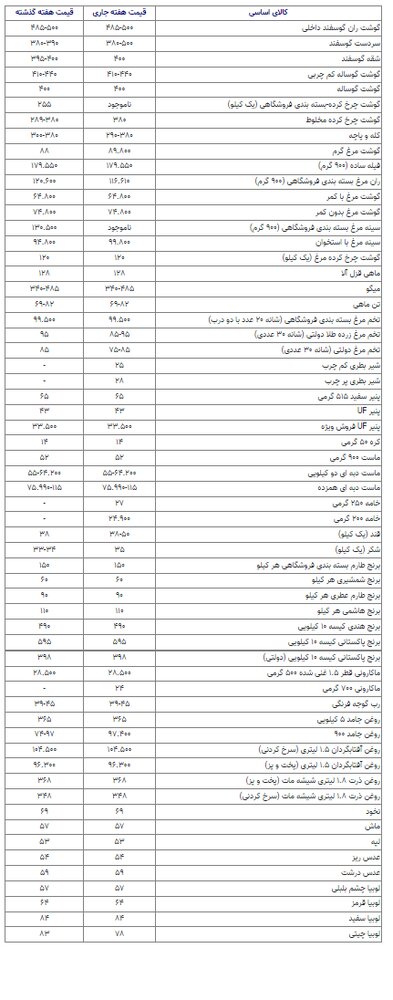 گرما نرخ تخم مرغ را کاهش داد/ مرغ هر کیلو ۸۹ هزار ۸۰۰ تومان