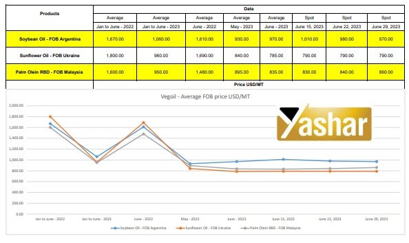 ضعف شدید دولتی ها در اصلاح به موقع قیمت کالاهای اساسی/ چرا مردم ایران فقط باید گرانی را تجربه کنند/ قیمت روغن خام سویا با روغن تصفیه برابر شد!
