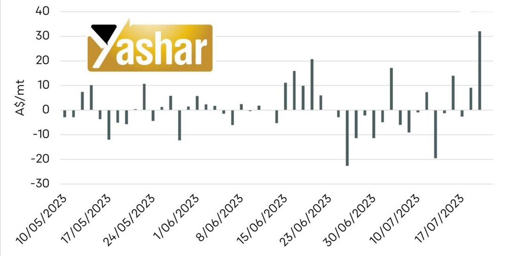 تاثیر ناچیز پایان توافق کریدور غلات بر قیمت گندم