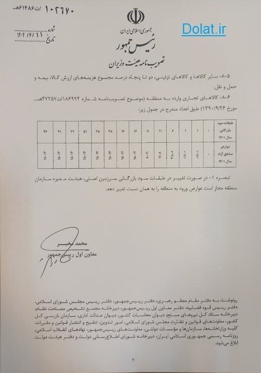 عوارض واردات از مناطق آزاد صفر تا ۴۵ درصد اعلام شد