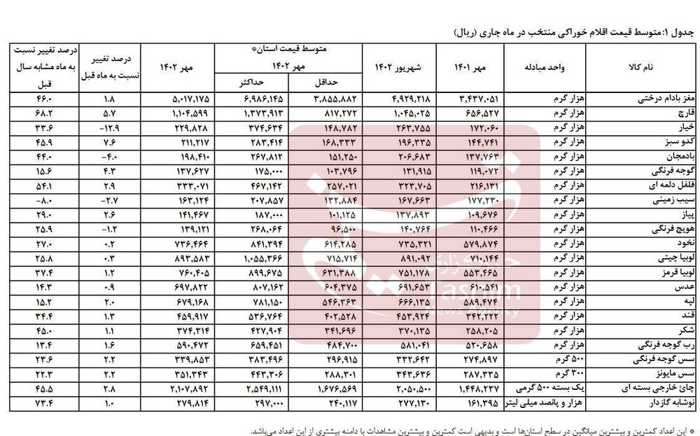 جزئیات گرانی ۵۳ ماده غذایی در ۱ سال اخیر/ تورم گوشت بالای ۱۰۰ درصد