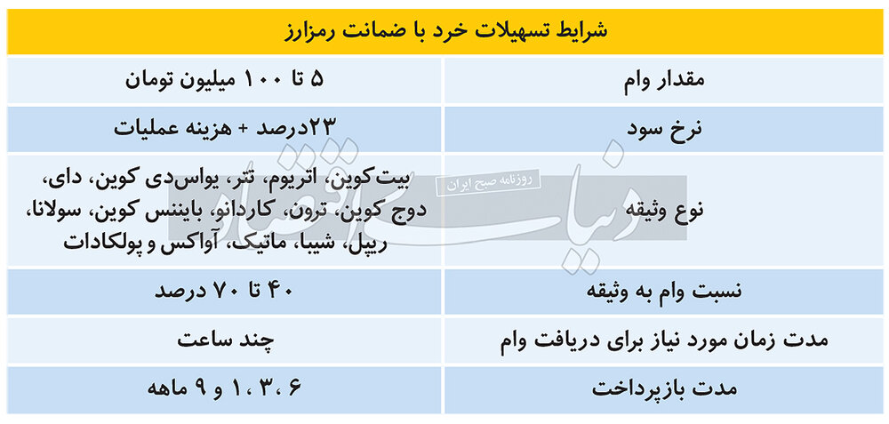 وام ریالی با رمزارز