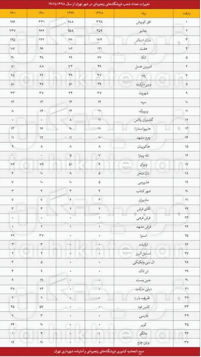 تعطیلی ۲۰ درصد شعبه‌های فروشگاه‌های زنجیره‌ای تهران