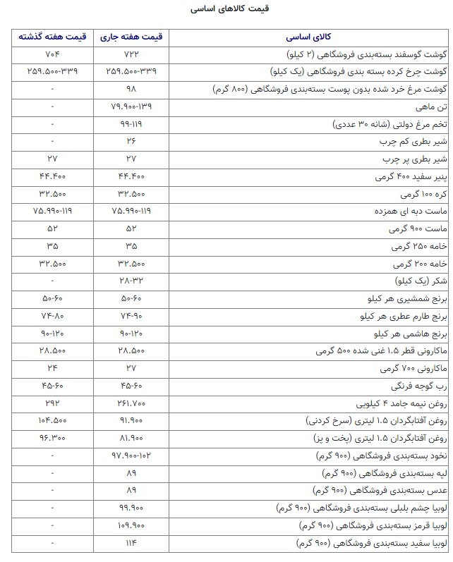 قیمت برخی کالاهای اساسی در بازار + جدول