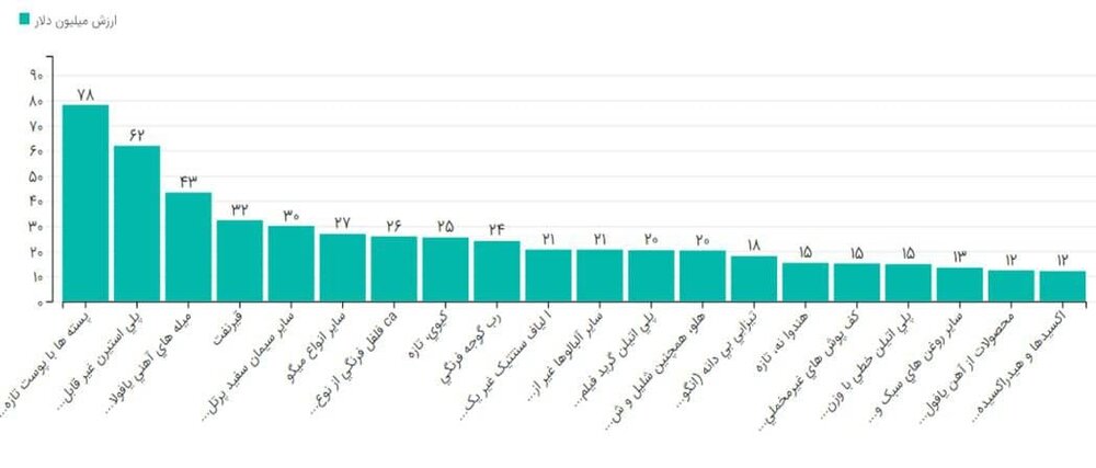 آمار ۸ماهه واردات و صادرات تجاری بین ایران و واوراسیا اعلام شد + نمودار تفکیکی