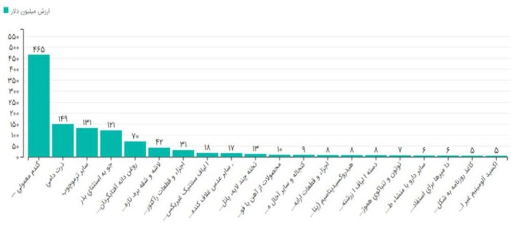 آمار ۸ماهه واردات و صادرات تجاری بین ایران و واوراسیا اعلام شد + نمودار تفکیکی