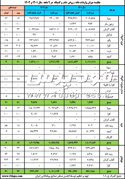 جزئیات واردات دانه، روغن خام و کنجاله در ۹ ماهه سال ۱۴۰۲ +جدول مقایسه ای / بازار کنجاله اشباع شد